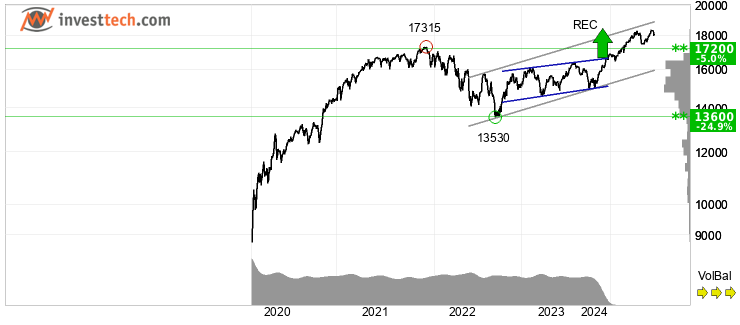 chart Nyse Composite (NYA) Long term