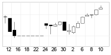 chart Nyse Composite (NYA) Candlesticks 22 Days