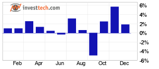 chart Average development per month, last 4 years