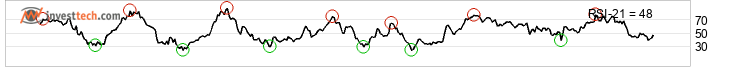 chart TSX Composite Index (GSPTSE) Medium term