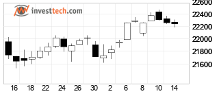 chart TSX Composite Index (GSPTSE) Candlesticks 22 Days
