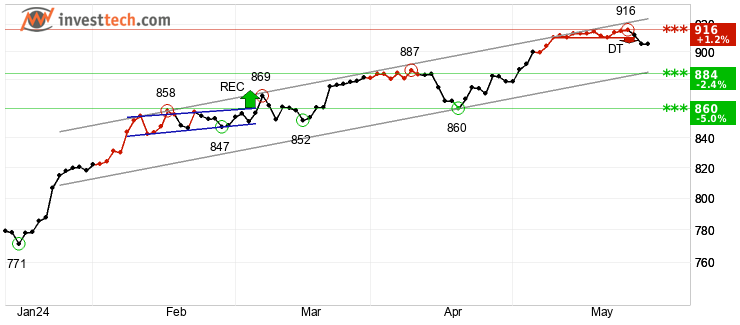 chart AEX-index (AEX) Short term