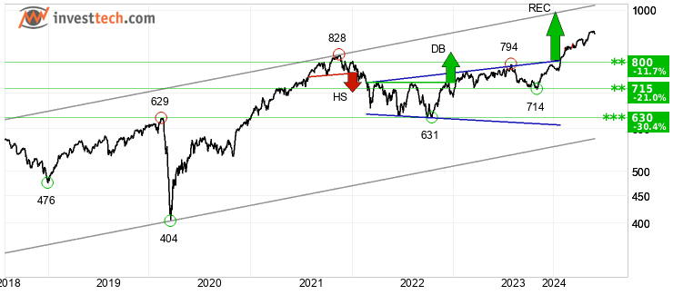 chart AEX-index (AEX) Long term