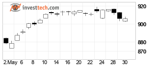 chart AEX-index (AEX) Candlesticks 22 Days
