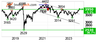 chart Bel20 (BEL20) Long term