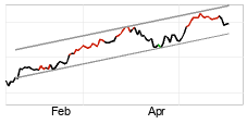chart Cdax-Gesamtindex (Perf) (CDAX) Short term