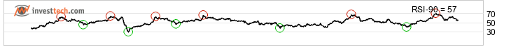chart Cdax-Gesamtindex (Perf) (CDAX) Long term