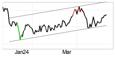 chart Mdax (Performanceindex) (MDAX) Short term