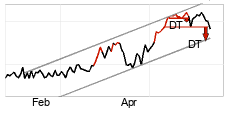 chart Sdax (Performance-Index) (SDXP) Short term