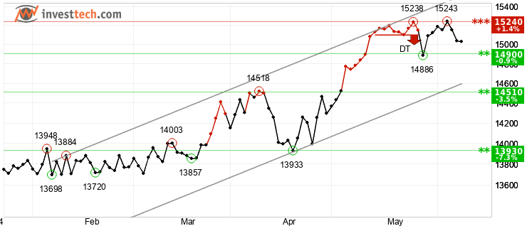 chart Sdax (Performance-Index) (SDXP) Short term