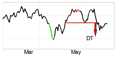 chart Tecdax (Perf.) (TDXP) Short term
