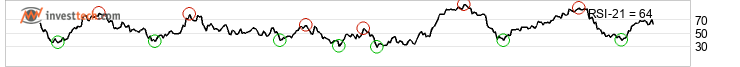 chart Dax (Performanceindex) (DAX) Medium term