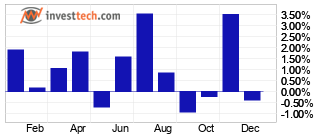 chart Average development per month, last 6 years