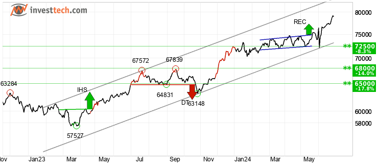 chart S&P BSE SENSEX (999901) Medium term