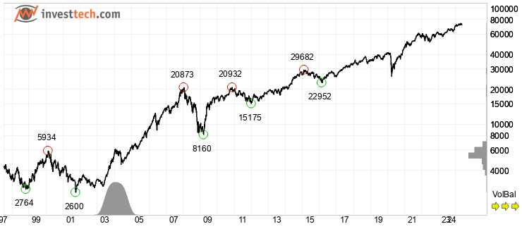 chart S&P BSE SENSEX (999901) Full history