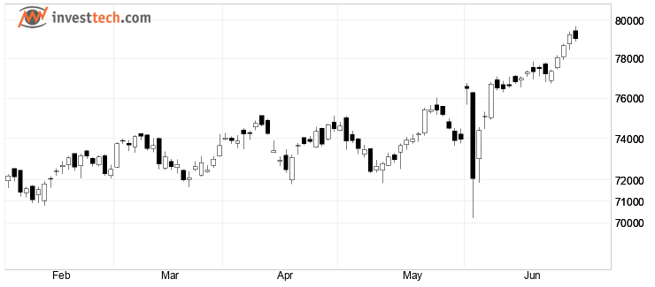 chart S&P BSE SENSEX (999901) chart0