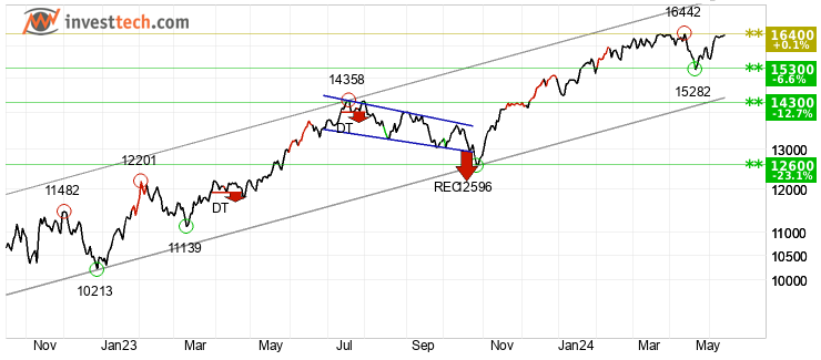 chart NASDAQ (NASDAQ) chart0