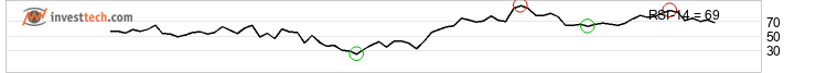 chart NASDAQ (NASDAQ) Short term