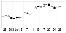 chart NASDAQ (NASDAQ) Candlesticks 22 Days