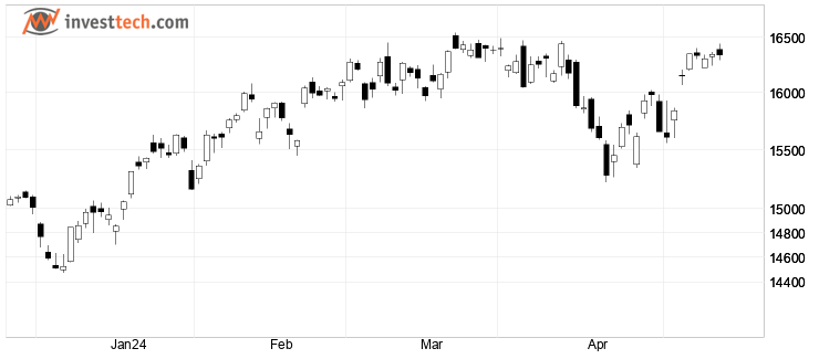 chart NASDAQ (NASDAQ) chart0