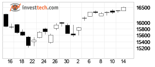 chart NASDAQ (NASDAQ) Candlesticks 22 Days
