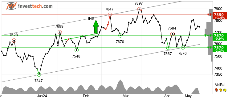 chart S&P 200 (AXJO) Short term