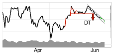 chart Bitcoin (BTC) Short term