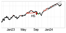 chart S&P 500 (SP500) Middellang