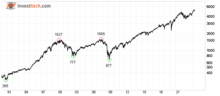 chart S&P 500 (SP500) Volledige geschiedenis