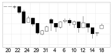 chart Nyse Composite (NYA) Candlesticks 22 Days