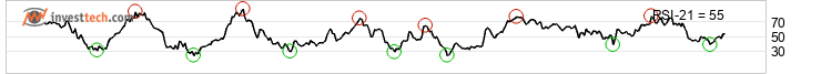 chart TSX Composite Index (GSPTSE) Middellang
