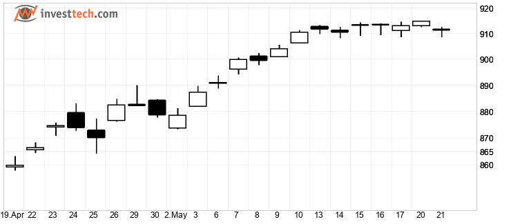 chart AEX-index (AEX) chart0
