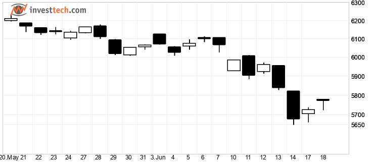 chart Indice SBF 120 (PX4) chart0