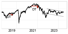 chart Mdax (Performanceindex) (MDAX) Lang