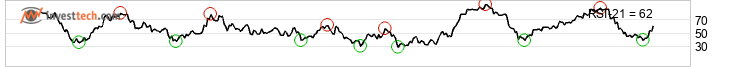 chart Dax (Performanceindex) (DAX) Middellang