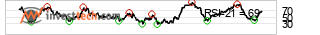 chart Dax (Performanceindex) (DAX)