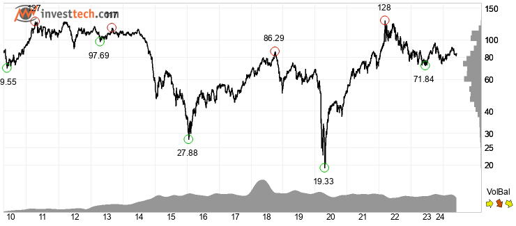 chart Brent Crude NYMEX (BZ) Volledige geschiedenis
