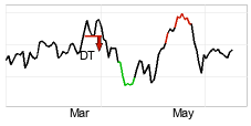 chart Dow Jones Industrial Average (DJI) Kort sikt