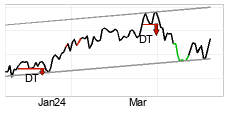 chart Dow Jones Industrial Average (DJI) Kort sikt