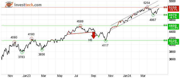 chart S&P 500 (SP500) chart0