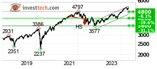 chart S&P 500 (SP500) Lang sikt