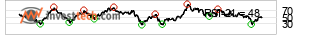 chart Nasdaq Combined Composite Index (COMPX)