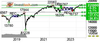 chart TSX Composite Index (GSPTSE) Lang sikt