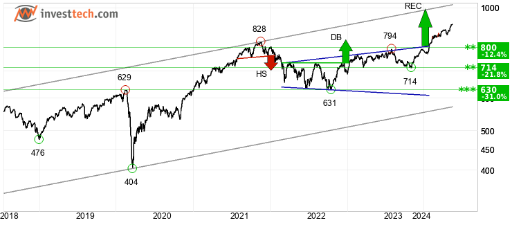 chart AEX-index (AEX) Lang sikt