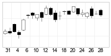 chart AEX-index (AEX) Candlesticks 22 Dager