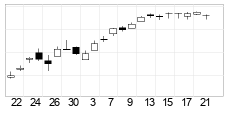 chart AEX-index (AEX) Candlesticks 22 Dager