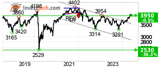 chart Bel20 (BEL20) Lang sikt
