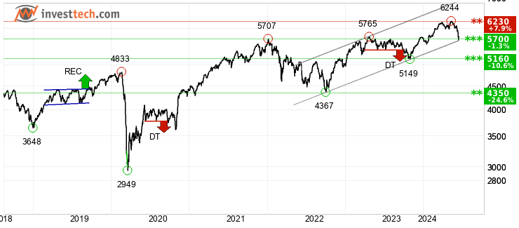 chart Indice SBF 120 (PX4) Lang sikt
