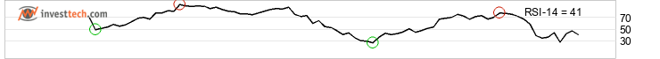 chart Dax (Performanceindex) (DAX) Kort sikt