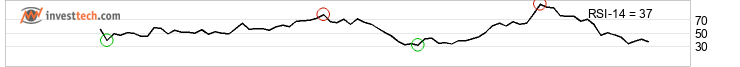 chart Mdax (Performanceindex) (MDAX) Kort sikt